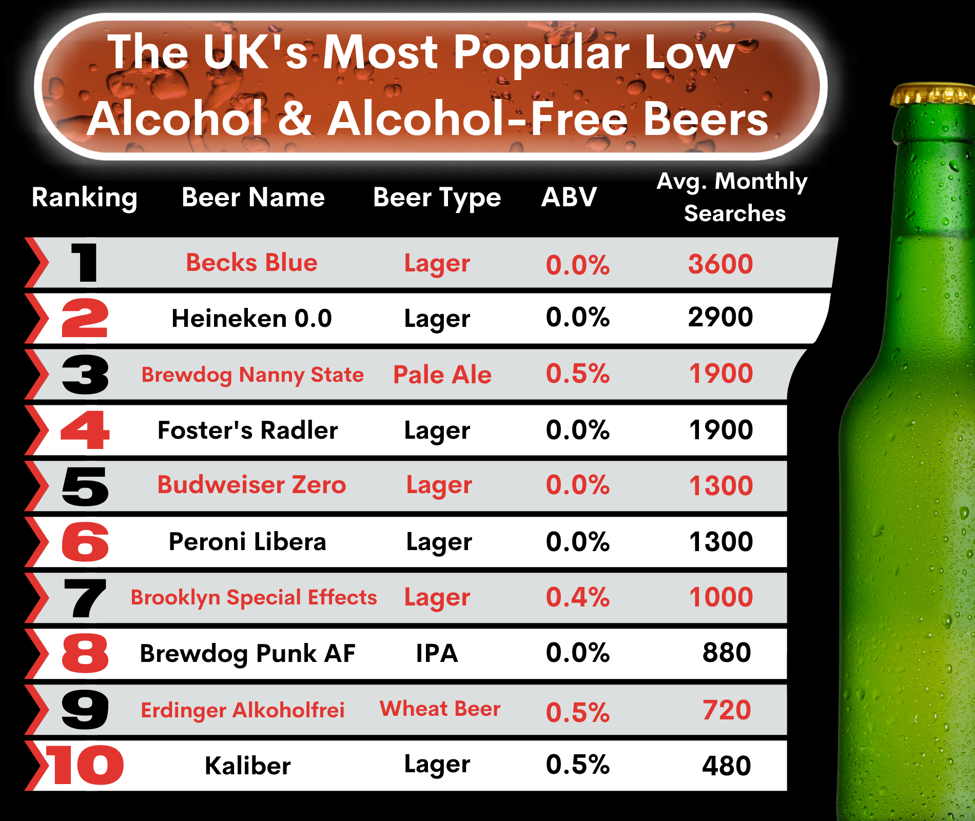 The UK’s Most Popular Low Alcohol and Non-Alcoholic Beers Index