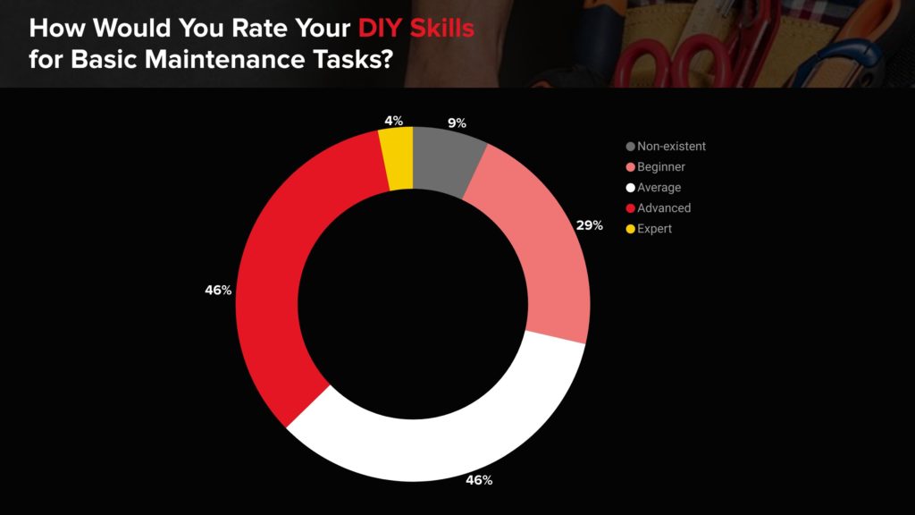 How do Brits rate DIY skill pie chart