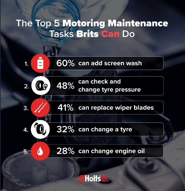 List of top 5 motoring maintenance tasks brits can do.