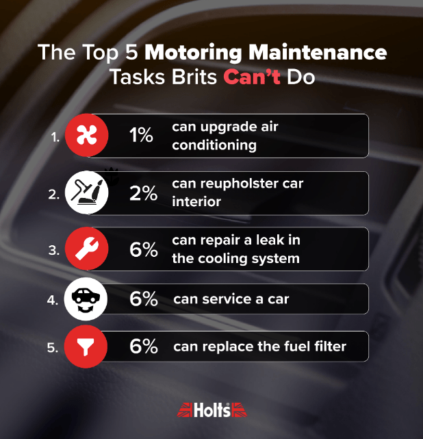 List of top 5 motoring maintenance tasks brits can't do. 