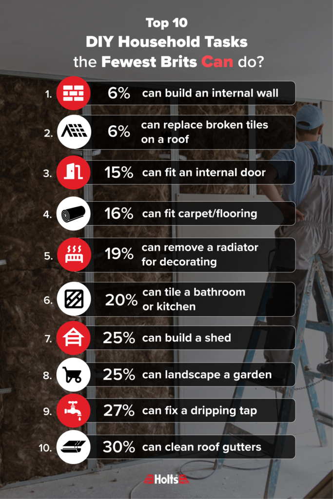 Which DIY Household Tasks Do Brits Struggle with the Most_