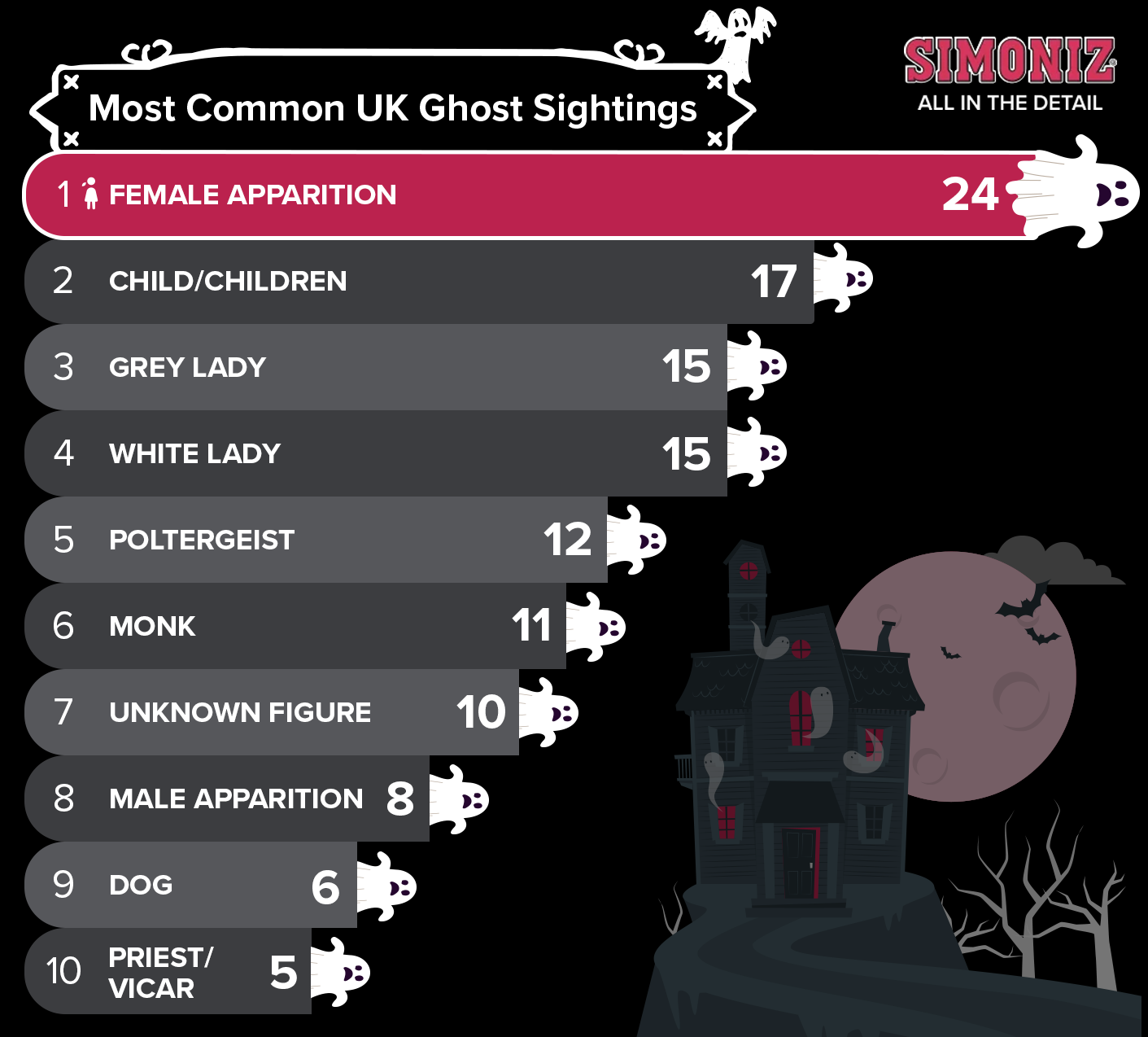 Most common UK ghost sightings