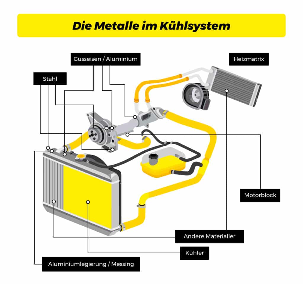 Die Metalle im Kühlsystem