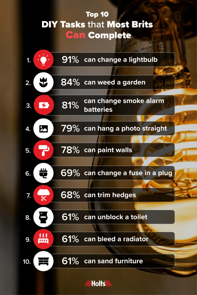Top 10 DIY Tasks that Most Brits Can Complete