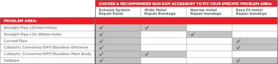 Which Gun Gum product should I use?